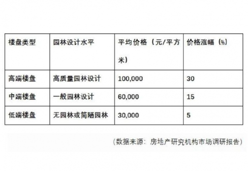 园林景观：楼盘价格的绿色砝码